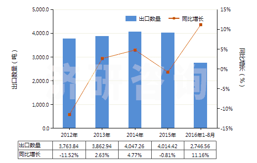 2012-2016年8月中國(guó)其他草酸鹽和酯(HS29171190)出口量及增速統(tǒng)計(jì)